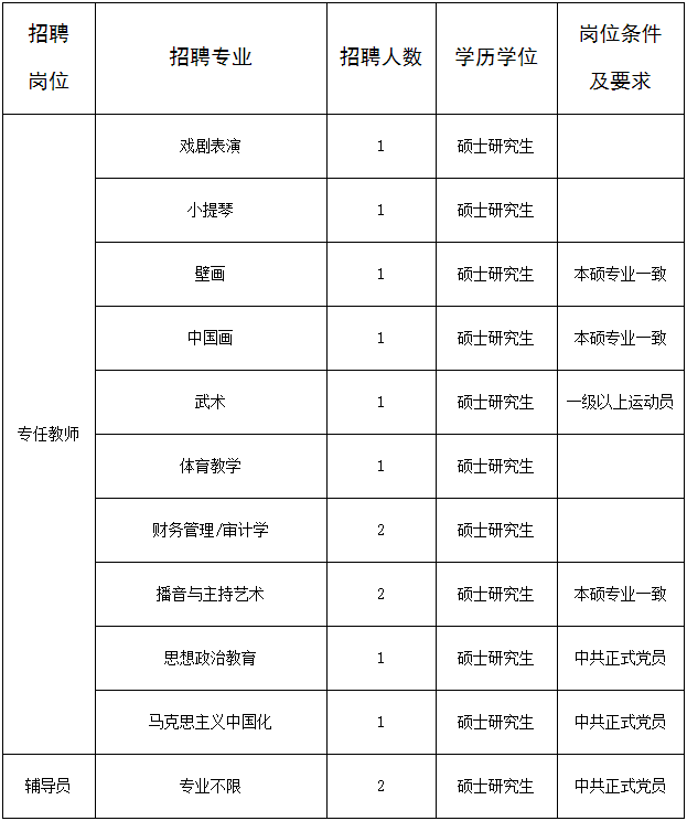 盐城师范学院2020年公开招聘工作人员岗、专职辅导员、管理及其他类岗工作人员