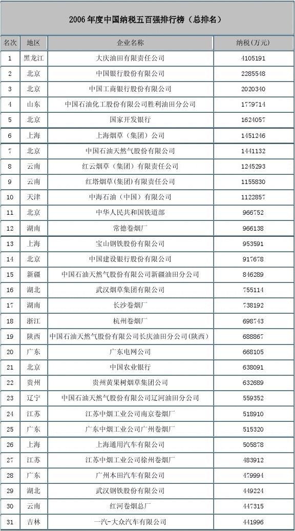 11家富豪企业入围中国纳税百强企业有所增加上榜