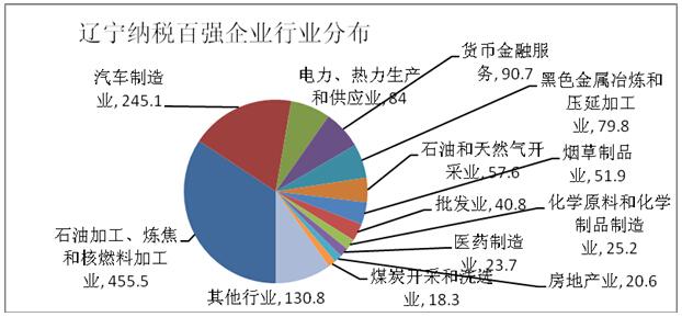 2014年度辽宁省纳税百强企业名单大连上榜企业24家数量较上一年均有所提升