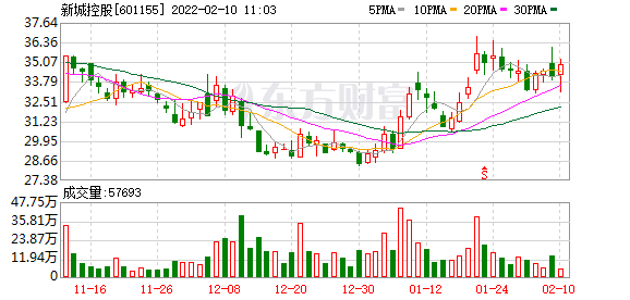 新城控股11月公司累计开业5座吾悦广场持续提速开业