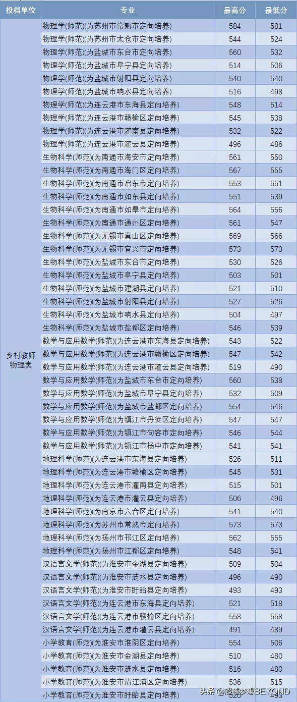 淮阴师范学院2021年江苏省本科专业录取分数统计