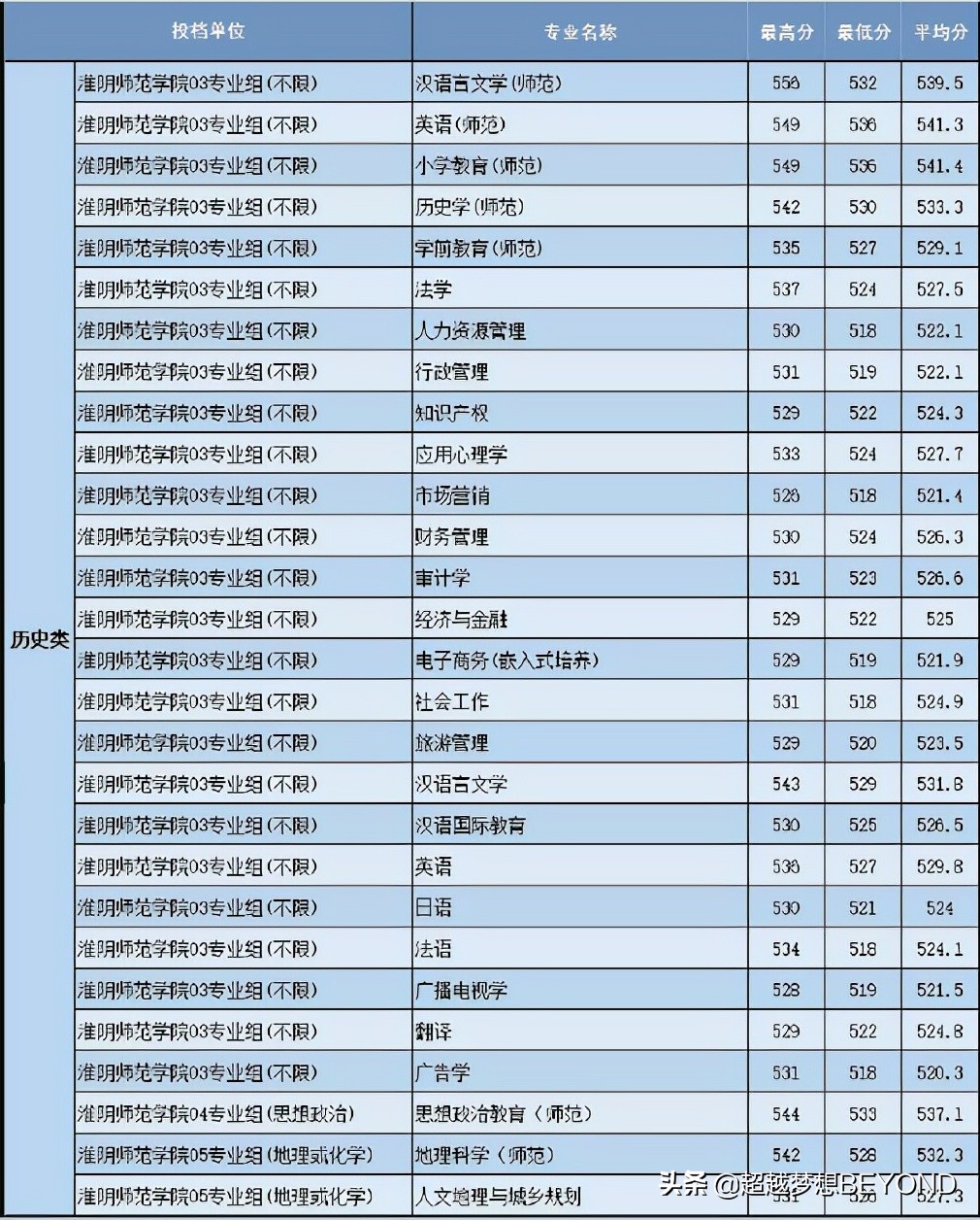 淮阴师范学院2021年江苏省本科专业录取分数统计