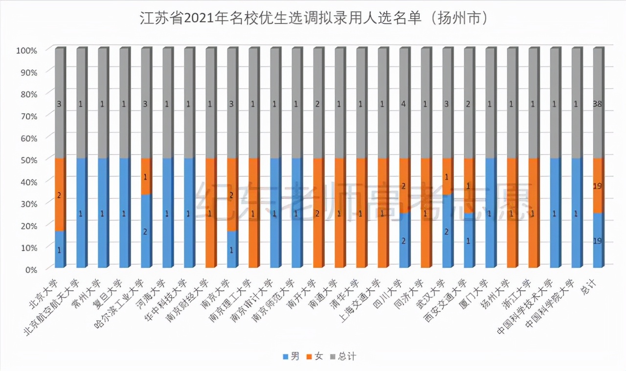 江苏选调，哪些大学毕业生更容易胜出