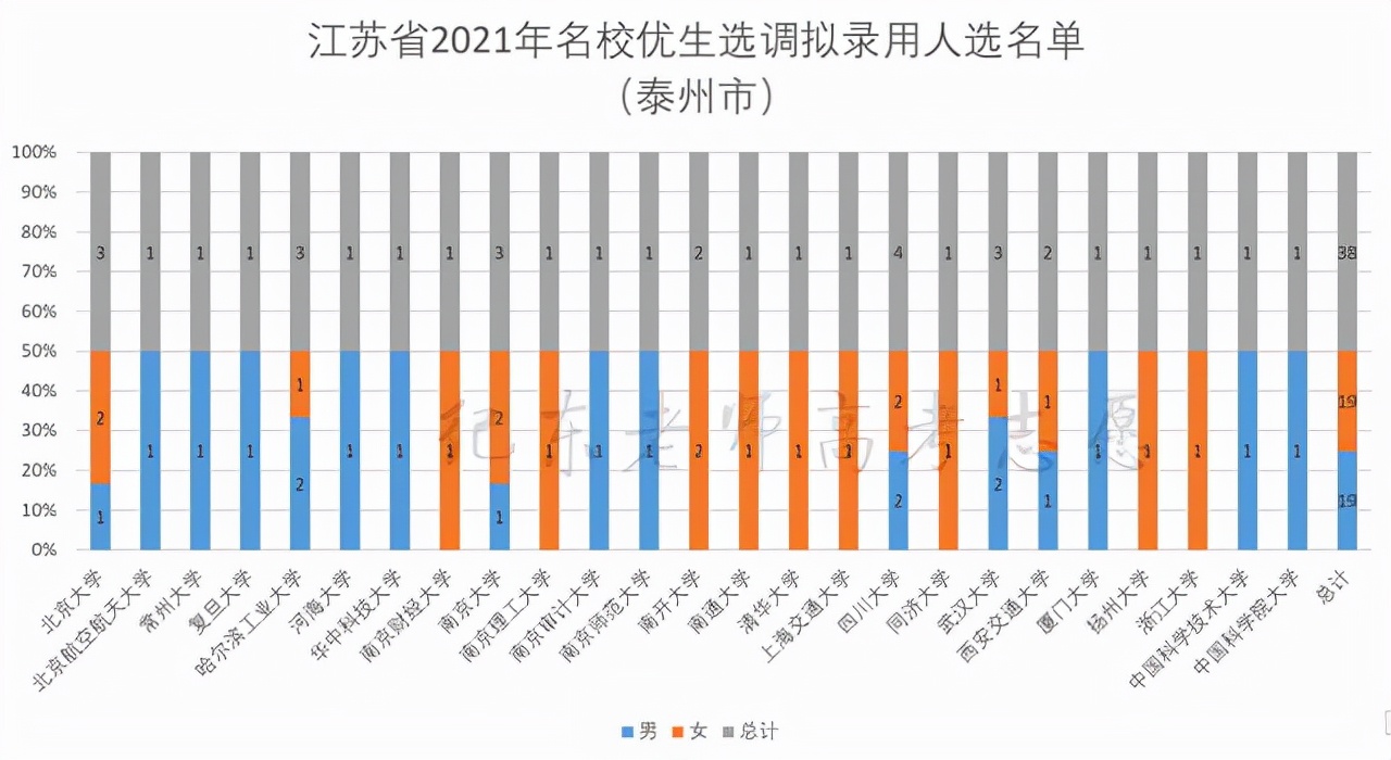 江苏选调，哪些大学毕业生更容易胜出