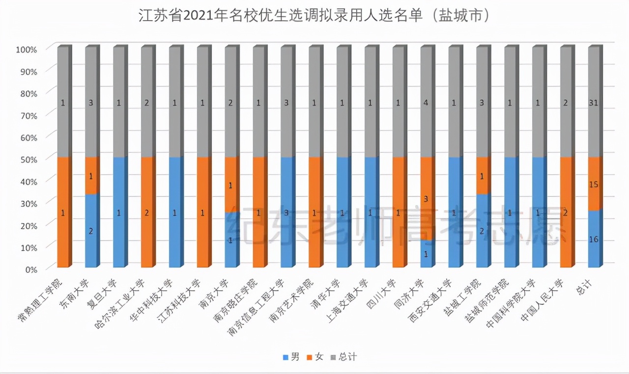 江苏选调，哪些大学毕业生更容易胜出