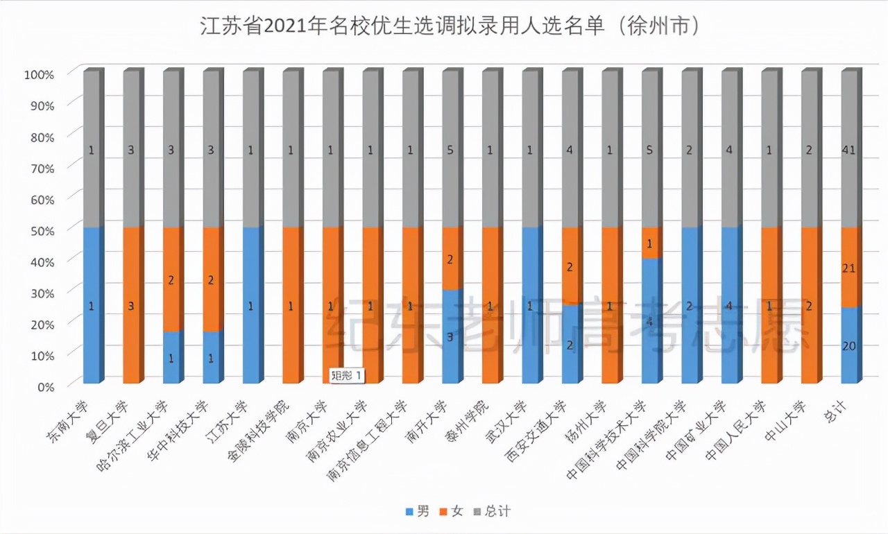 江苏选调，哪些大学毕业生更容易胜出