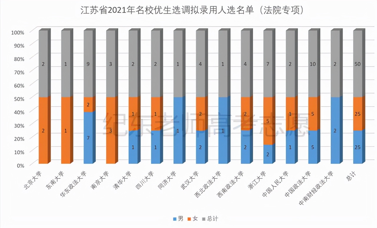 江苏选调，哪些大学毕业生更容易胜出