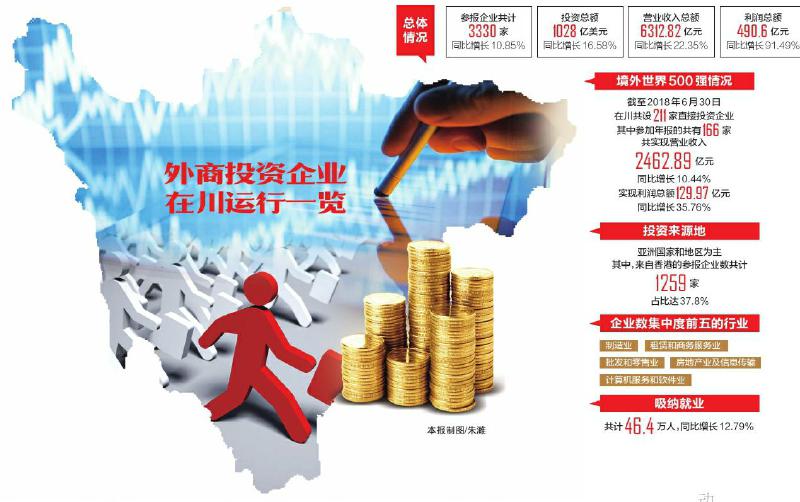 省商务厅发布《四川省外商投资企业发展报告（2018年）》