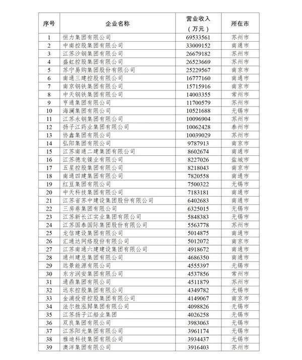 2021江苏民营企业200强，13家企业入围企业均超10家