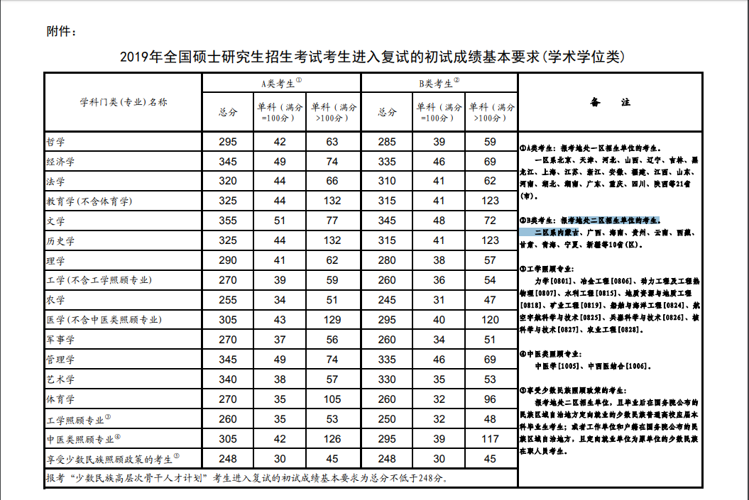 2019考研国家线正式公布，能不能过线呢吗？