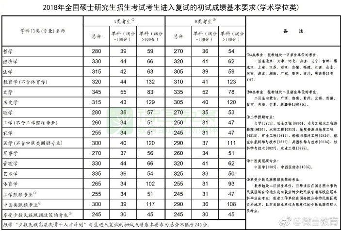 2018年考研国家线发布