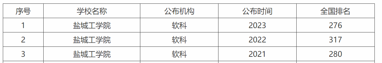 盐城师范学院高考分数线_盐城师范学院师范类分数线_盐城师范分数线多少