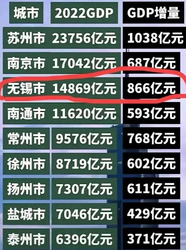 江苏省十三太保GDP初步预测:盐城跻身前十