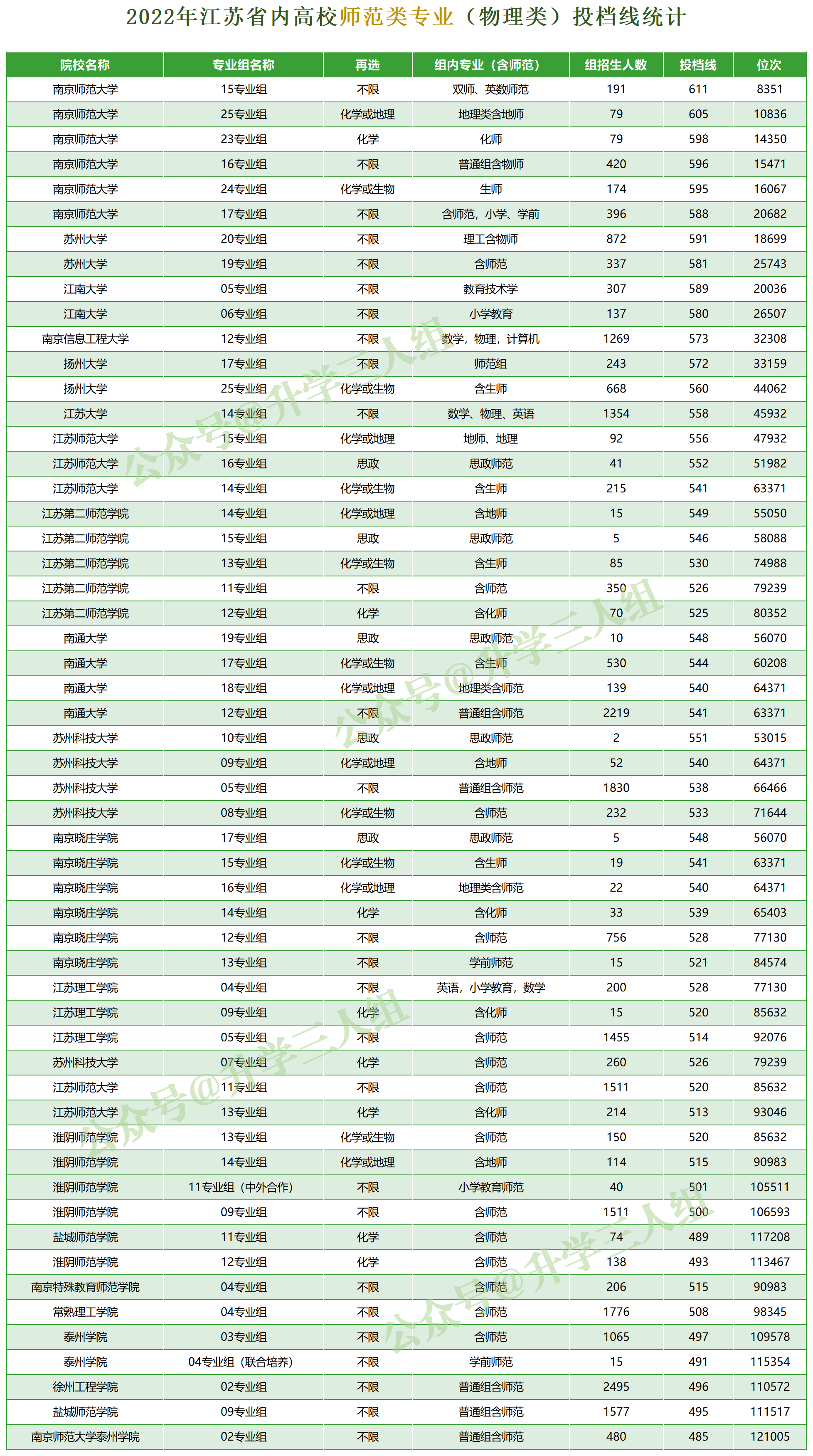 2022年江苏省内高校师范类专业的投档分及位次